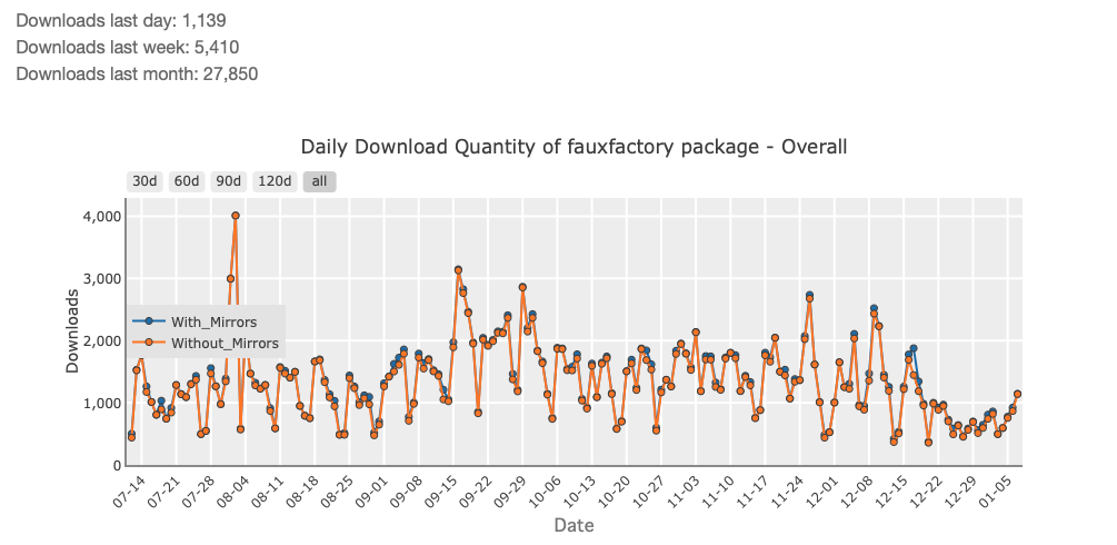 Downloads per month