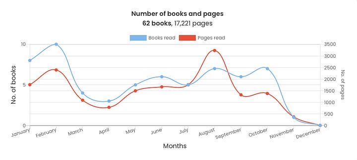 Number of Books and Pages for 2024/2025